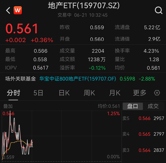 招商蛇口、保利发展、万科A逆市飘红，地产ETF（159707）盘中拉升逾1%！机构：关注优质房企阶段性反弹机会