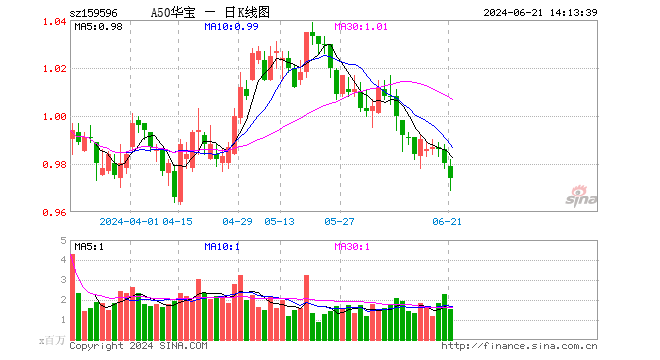 资本市场制度持续优化，A50ETF华宝（159596）单日获资金净申购8694万元