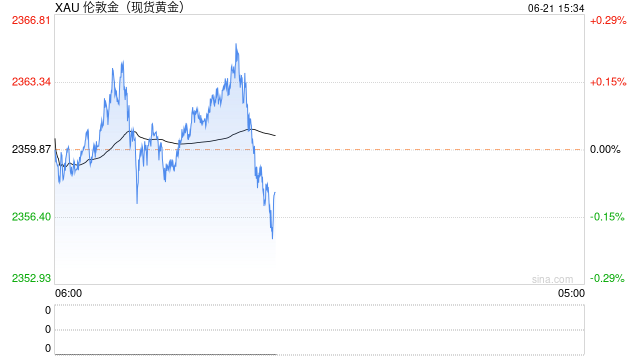 美联储鹰派官员对降息态度松绑，金价一度触及2365  第1张