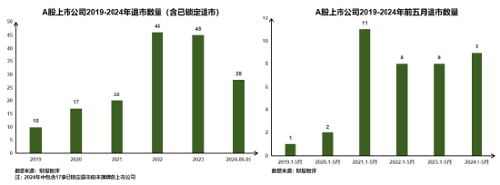 浅析2024年退市新规对于A股企业的影响——聚焦财务类与财报造假相关重大违法类规定  第1张