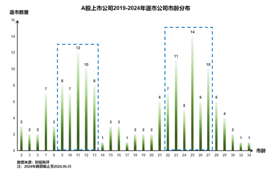 浅析2024年退市新规对于A股企业的影响——聚焦财务类与财报造假相关重大违法类规定  第5张