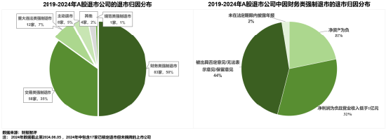 浅析2024年退市新规对于A股企业的影响——聚焦财务类与财报造假相关重大违法类规定  第7张