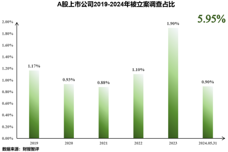 浅析2024年退市新规对于A股企业的影响——聚焦财务类与财报造假相关重大违法类规定  第8张