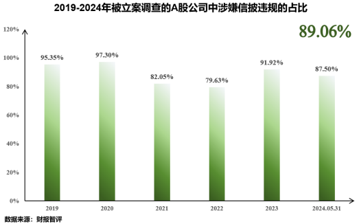 浅析2024年退市新规对于A股企业的影响——聚焦财务类与财报造假相关重大违法类规定  第9张