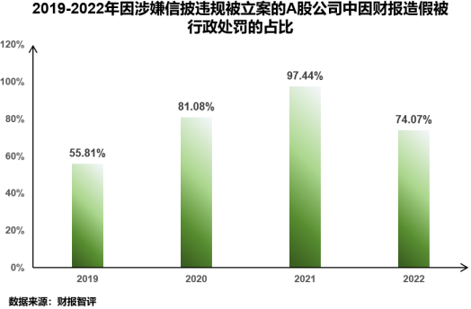 浅析2024年退市新规对于A股企业的影响——聚焦财务类与财报造假相关重大违法类规定  第10张