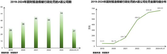 浅析2024年退市新规对于A股企业的影响——聚焦财务类与财报造假相关重大违法类规定  第11张