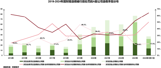 浅析2024年退市新规对于A股企业的影响——聚焦财务类与财报造假相关重大违法类规定  第12张