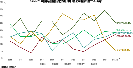 浅析2024年退市新规对于A股企业的影响——聚焦财务类与财报造假相关重大违法类规定  第13张