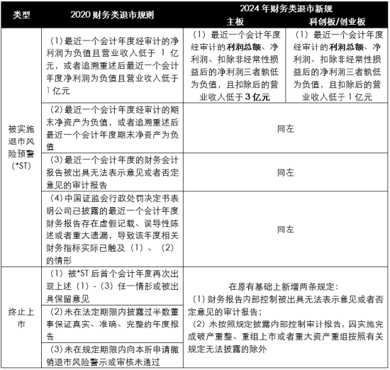 浅析2024年退市新规对于A股企业的影响——聚焦财务类与财报造假相关重大违法类规定  第18张