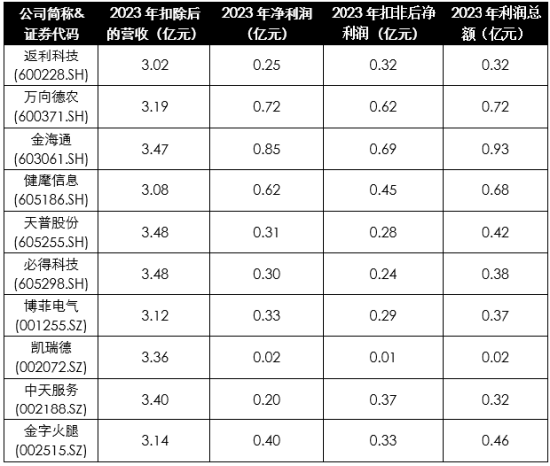 浅析2024年退市新规对于A股企业的影响——聚焦财务类与财报造假相关重大违法类规定  第22张