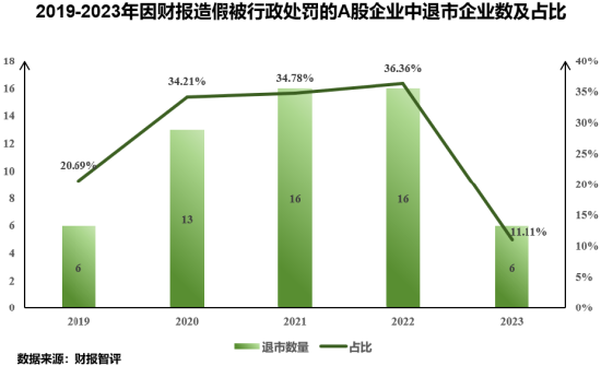 浅析2024年退市新规对于A股企业的影响——聚焦财务类与财报造假相关重大违法类规定  第26张