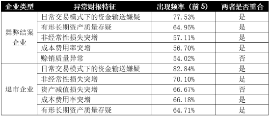 浅析2024年退市新规对于A股企业的影响——聚焦财务类与财报造假相关重大违法类规定  第27张