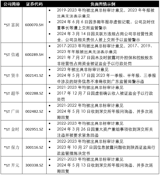 浅析2024年退市新规对于A股企业的影响——聚焦财务类与财报造假相关重大违法类规定  第28张