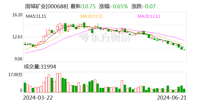 国城矿业：金鑫矿业已取得生产规模为100万吨/年的采矿许可证  第1张