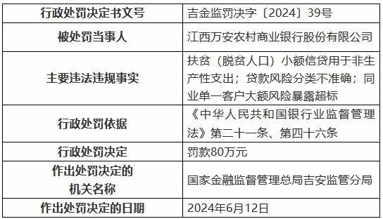 因扶贫（脱贫人口）小额信贷用于非生产性支出 江西万安农村商业银行被罚80万元