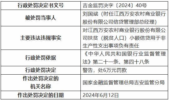 因扶贫（脱贫人口）小额信贷用于非生产性支出 江西万安农村商业银行被罚80万元