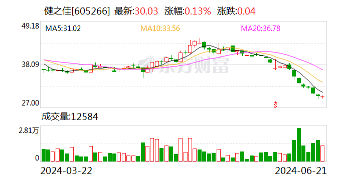 健之佳：首次回购约12万股