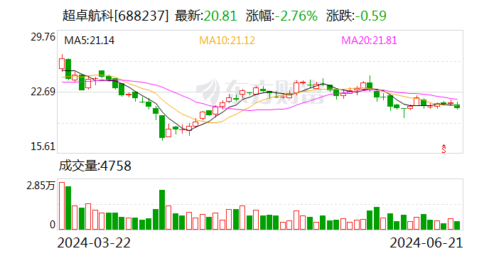 超卓航科：约193.85万股限售股7月1日解禁