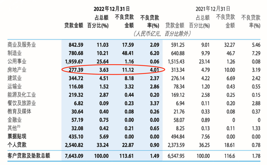 万亿级上市城商行负重前行：三任“一把手”落马，背负110亿不良贷款  第3张