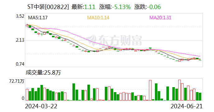 ST中装：部分董事、高管拟以合计200万至400万元增持公司股份  第1张