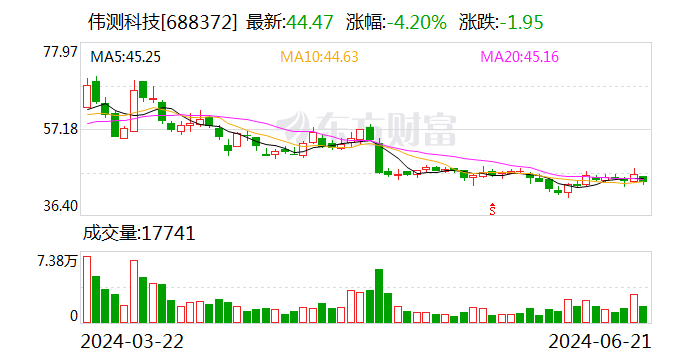 伟测科技股东拟大宗交易合计减持不超3.11%股份  第1张