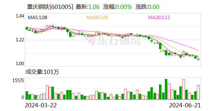 重庆钢铁已累计回购3284万股公司股份