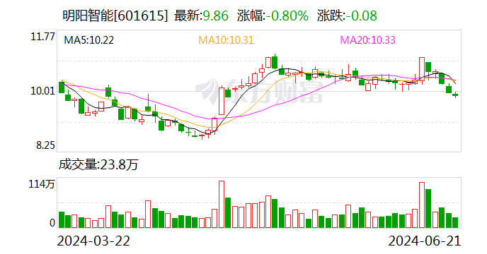 明阳智能拟9.6亿元出售开鲁明阳100%股权 进一步整合公司资源