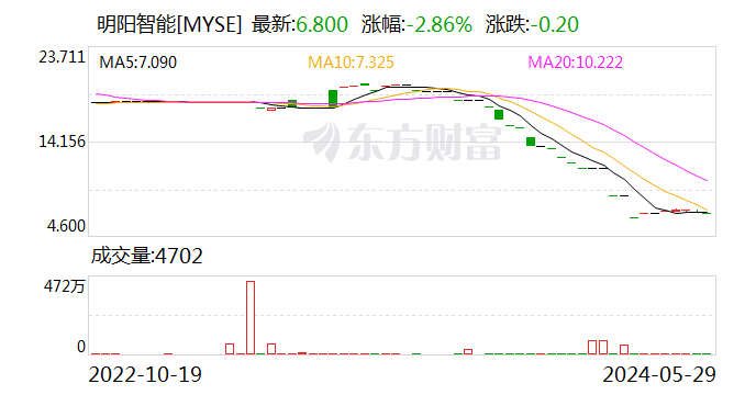 明阳智能拟9.6亿元出售开鲁明阳100%股权 进一步整合公司资源  第2张