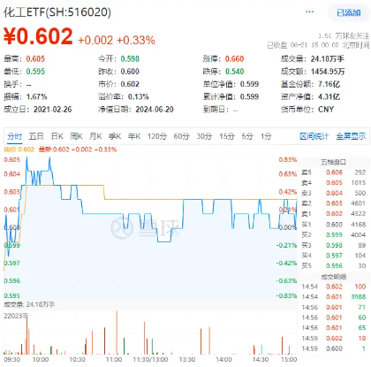 多空激战，化工ETF（516020）顽强收红！多方因素叠加，化工板块吸引力凸显！