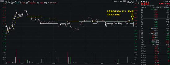 多空激战，化工ETF（516020）顽强收红！多方因素叠加，化工板块吸引力凸显！