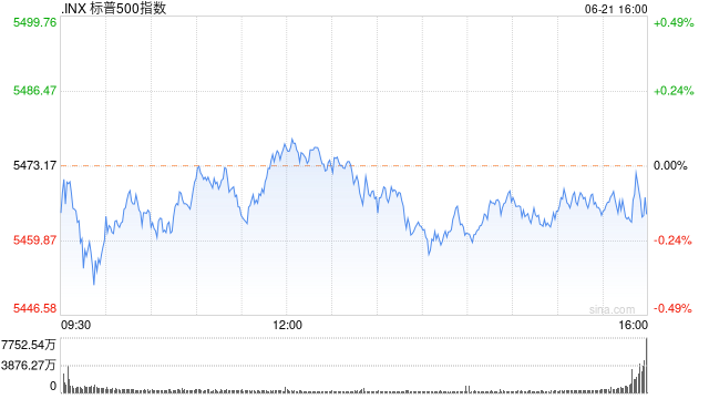 收盘：美股涨跌不一 道指录得5月以来的最大单周涨幅  第1张