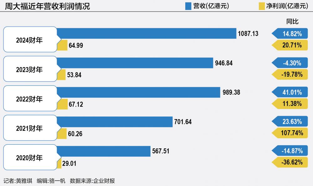 周大福遇多事之秋 郑家纯增持难消市场忧虑  第1张