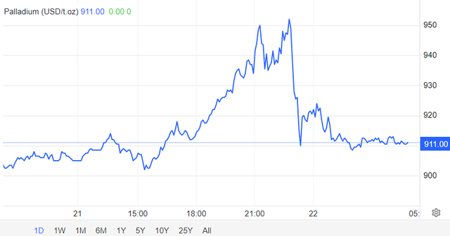 发生了什么？钯金盘中大涨11%，创一个月新高