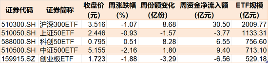 豪赌反弹！沪指跌破3000点，超百亿资金进场抄底，这2只ETF份额更是被买出新高