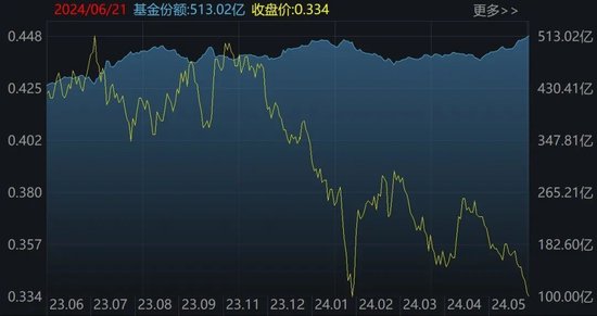 豪赌反弹！沪指跌破3000点，超百亿资金进场抄底，这2只ETF份额更是被买出新高  第5张