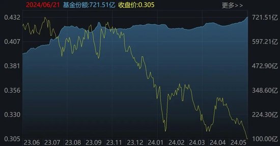 豪赌反弹！沪指跌破3000点，超百亿资金进场抄底，这2只ETF份额更是被买出新高  第6张