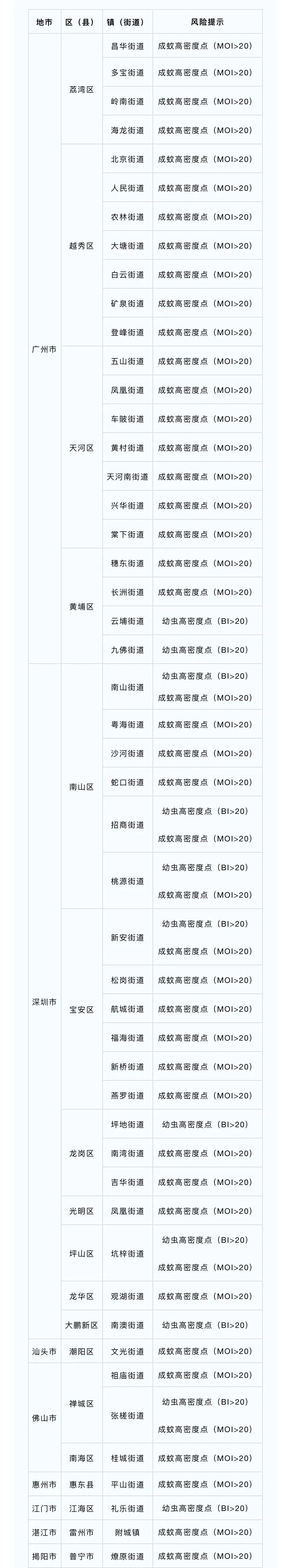 最新“蚊子地图”发布，涉及广州22个镇街  第1张