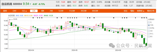 机场股，到底怎么了？上海机场、白云机场、深圳机场，惨不忍睹！