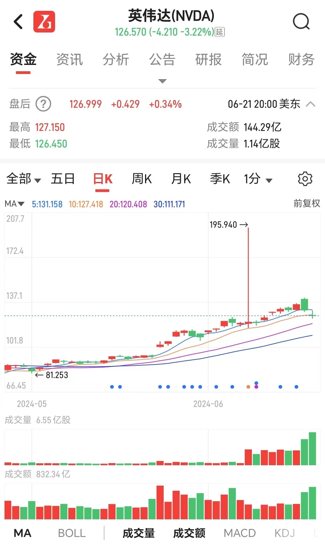 万亿市值蒸发！黄仁勋5天套现5.7亿，英伟达被炒过头？  第1张