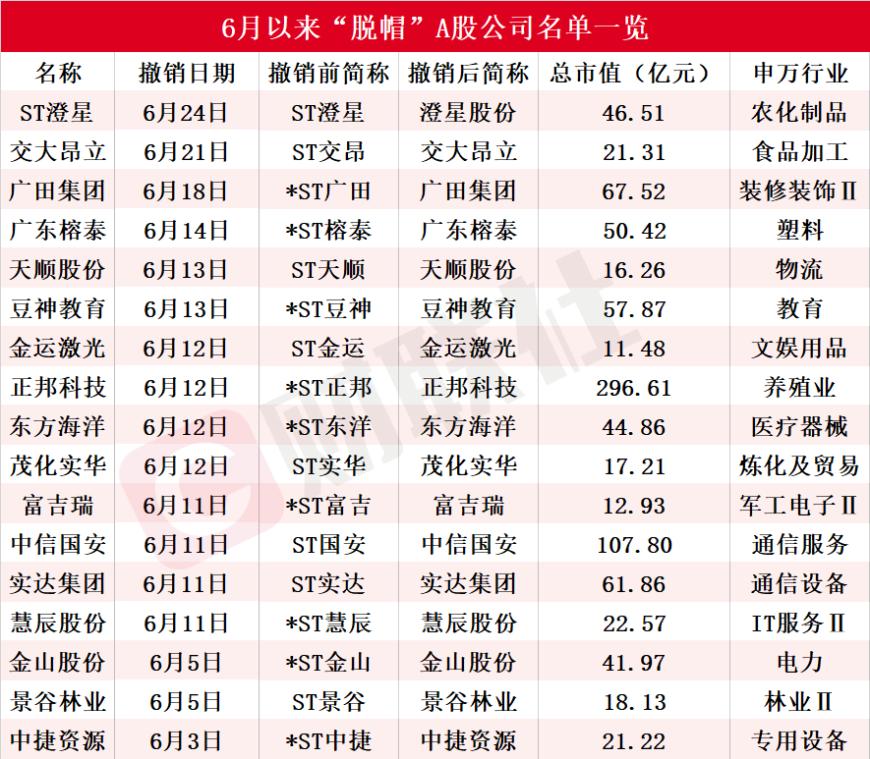 一度涨超18%！近期资本市场刮起一股“摘帽风”，6月以来17家ST公司成功“摘帽”