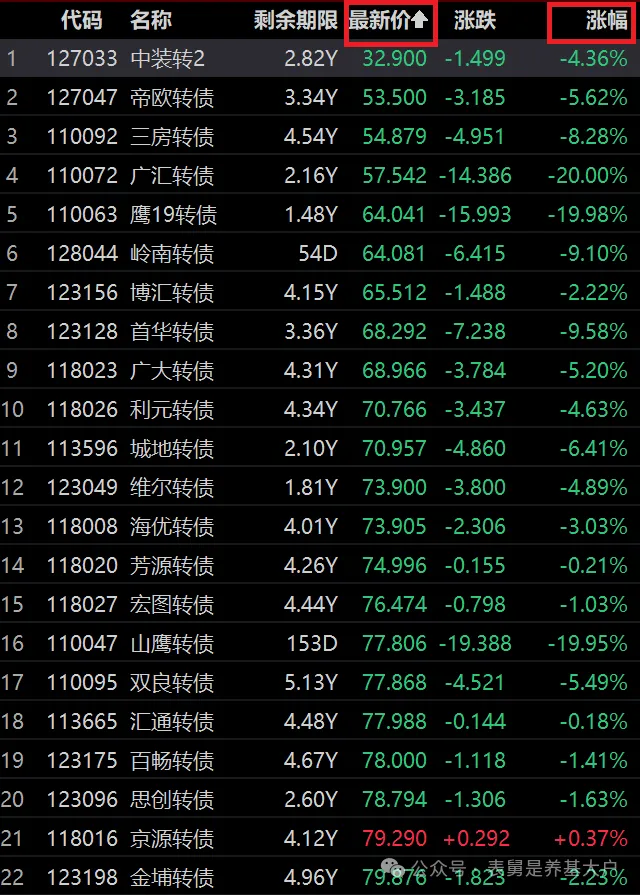 低价可转债，原地爆炸！  第2张