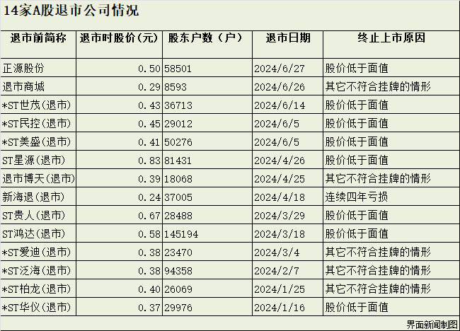 A股退市加速：资金疯狂逃离高风险股