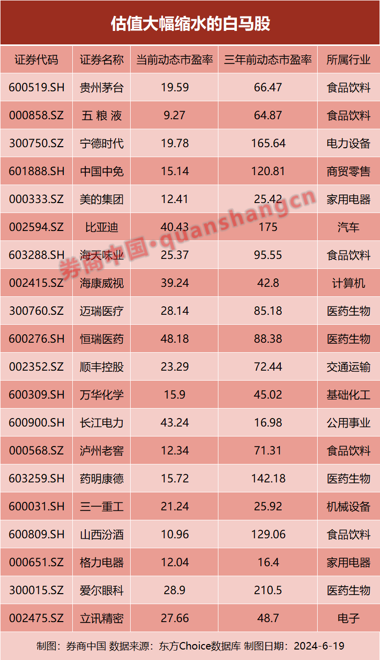 这些白马股，三年便宜了70%！是买还是卖？