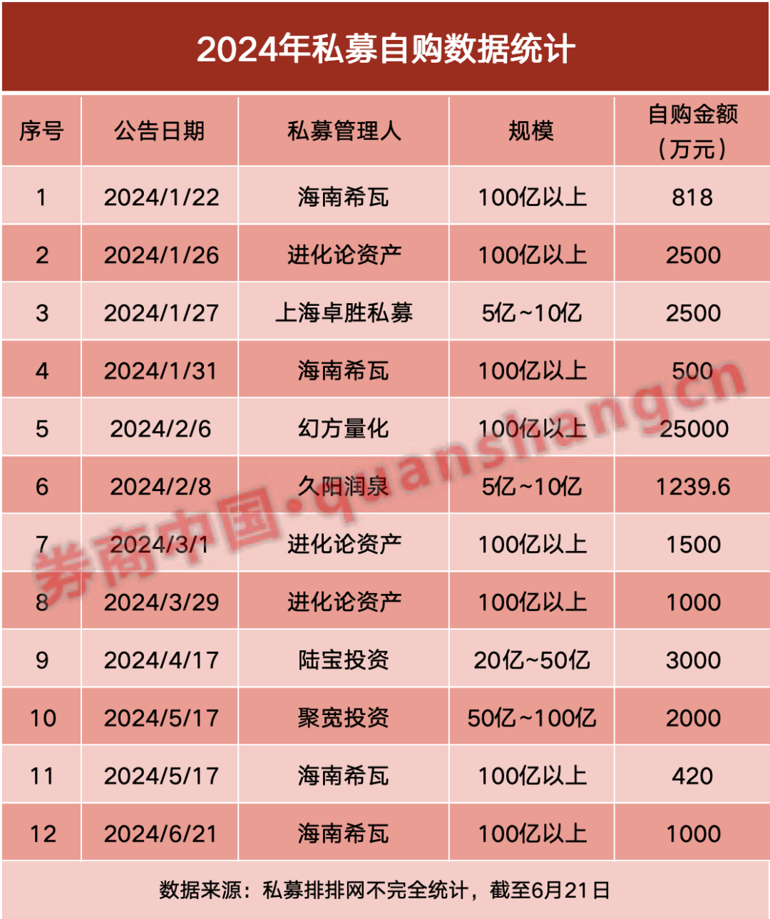 海南希瓦私募基金公司创始人梁宏自购产品1000万元 看好后市  第3张