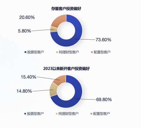 国投证券副总裁魏峰：站在财富管理的十字路口，悲观者正确，乐观者前行  第3张