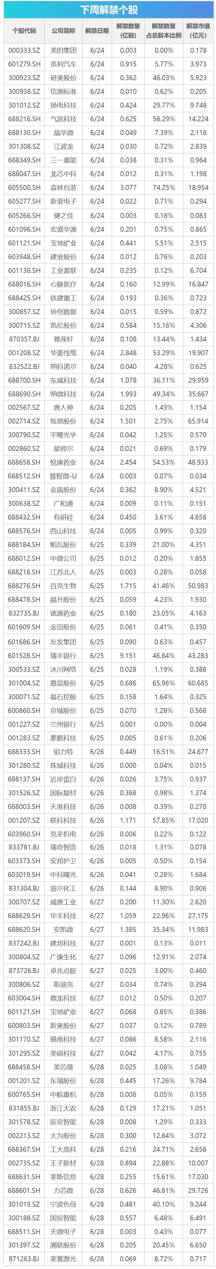 下周影响市场重要资讯前瞻：逾670亿元市值限售股将解禁，有2只新股发行，这些投资机会靠谱  第1张