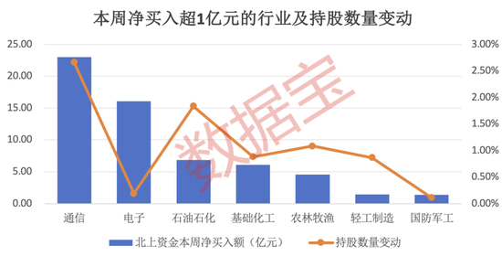 7股持仓翻倍，这一行业火了，连续5周获大额资金加仓！持股量最高赠近8倍，外资连续大手笔热买股出炉  第1张