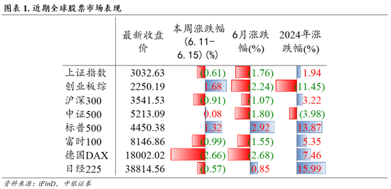 中银策略：预期交易窗口，重视安全边际