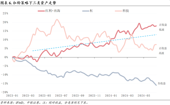 中银策略：预期交易窗口，重视安全边际  第4张