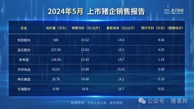 「财经分析」生猪价格回升至2022年底水平 上市猪企经营不断好转  第4张